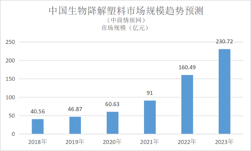 生（shēng）物降解塑料